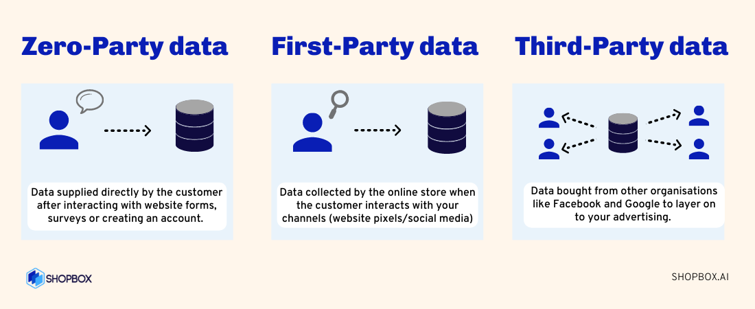 Difference between zero-party, first-party and third-party data